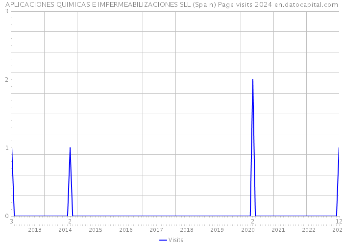 APLICACIONES QUIMICAS E IMPERMEABILIZACIONES SLL (Spain) Page visits 2024 