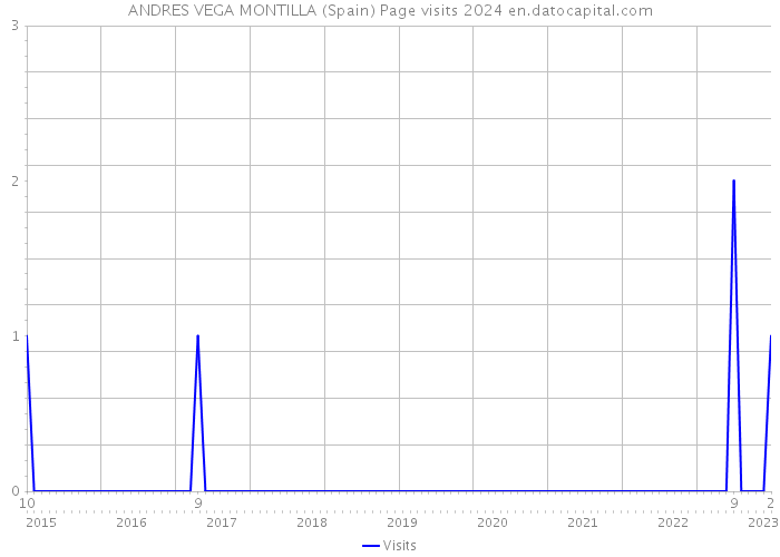ANDRES VEGA MONTILLA (Spain) Page visits 2024 