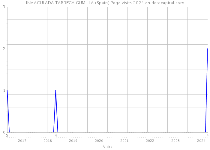 INMACULADA TARREGA GUMILLA (Spain) Page visits 2024 
