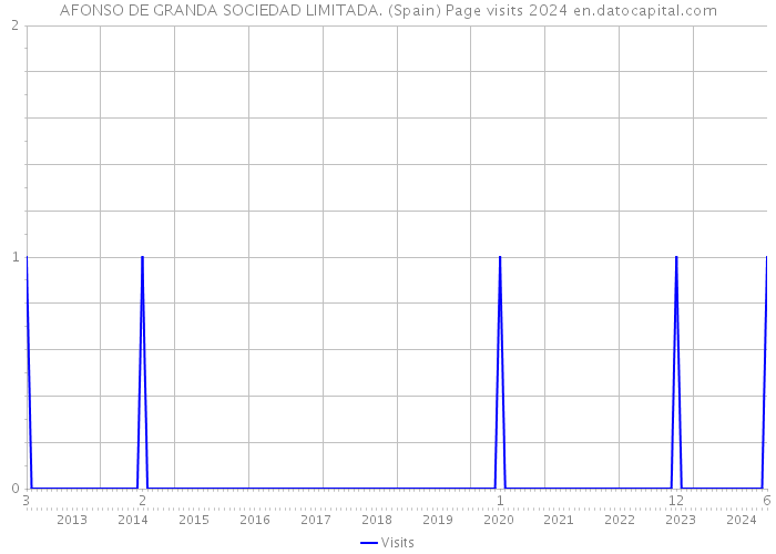 AFONSO DE GRANDA SOCIEDAD LIMITADA. (Spain) Page visits 2024 