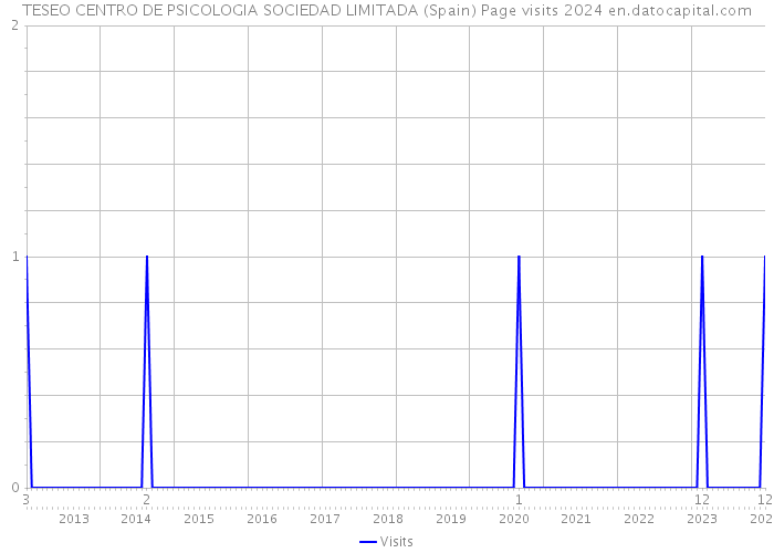 TESEO CENTRO DE PSICOLOGIA SOCIEDAD LIMITADA (Spain) Page visits 2024 