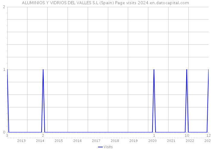 ALUMINIOS Y VIDRIOS DEL VALLES S.L (Spain) Page visits 2024 