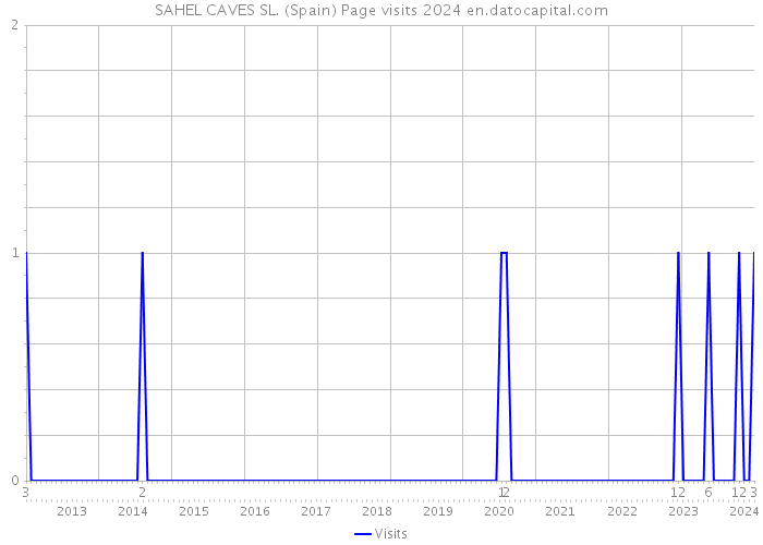 SAHEL CAVES SL. (Spain) Page visits 2024 