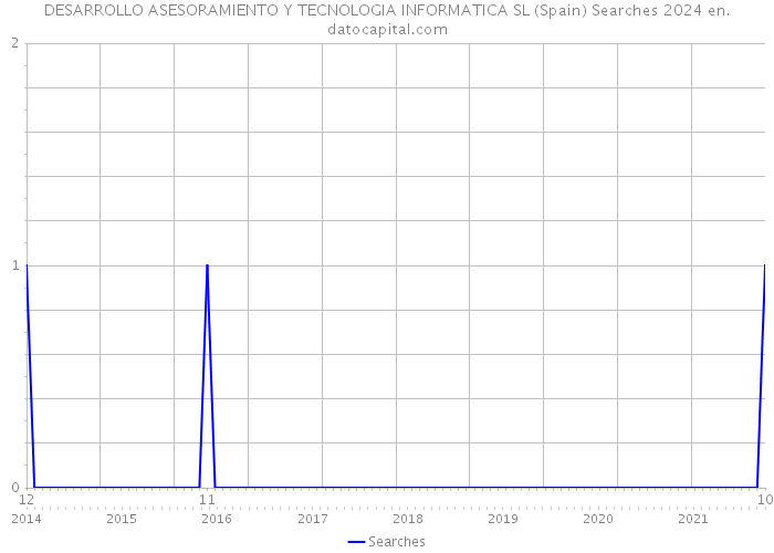 DESARROLLO ASESORAMIENTO Y TECNOLOGIA INFORMATICA SL (Spain) Searches 2024 