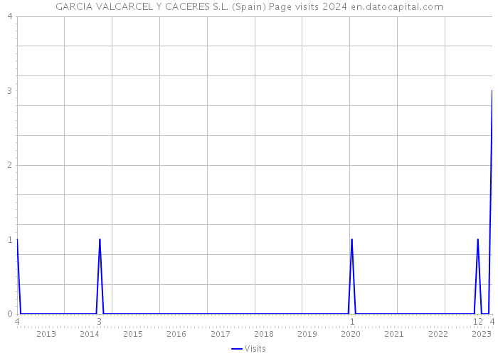 GARCIA VALCARCEL Y CACERES S.L. (Spain) Page visits 2024 