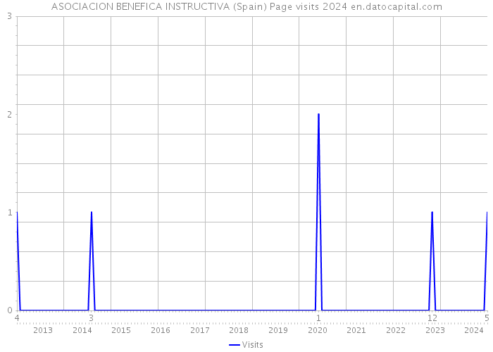 ASOCIACION BENEFICA INSTRUCTIVA (Spain) Page visits 2024 