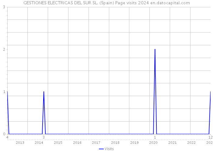 GESTIONES ELECTRICAS DEL SUR SL. (Spain) Page visits 2024 