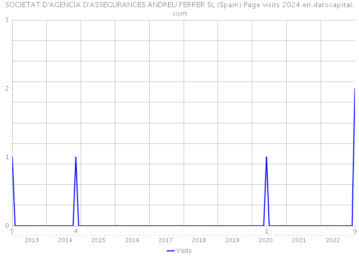 SOCIETAT D'AGENCIA D'ASSEGURANCES ANDREU FERRER SL (Spain) Page visits 2024 