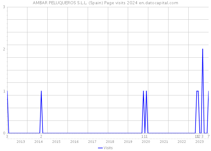 AMBAR PELUQUEROS S.L.L. (Spain) Page visits 2024 