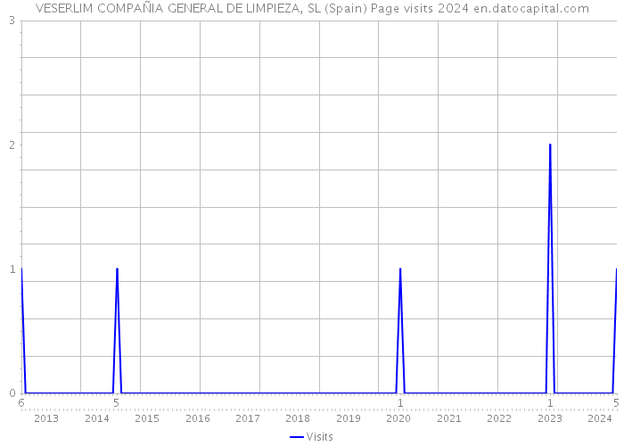 VESERLIM COMPAÑIA GENERAL DE LIMPIEZA, SL (Spain) Page visits 2024 