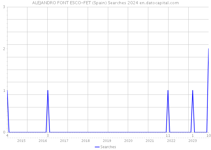 ALEJANDRO FONT ESCO-FET (Spain) Searches 2024 