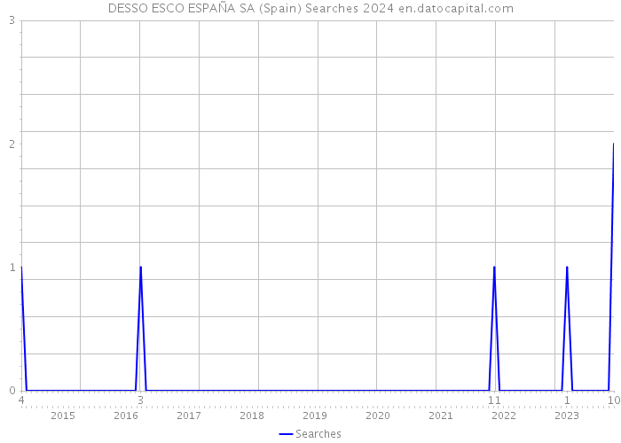 DESSO ESCO ESPAÑA SA (Spain) Searches 2024 