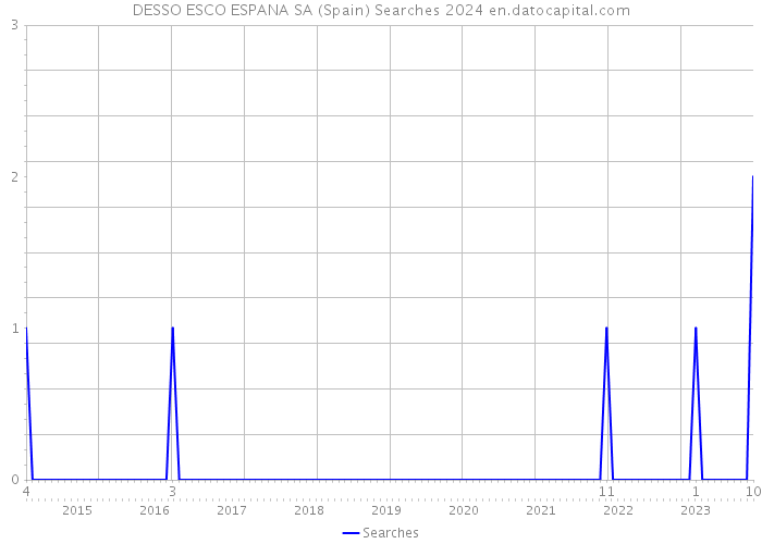 DESSO ESCO ESPANA SA (Spain) Searches 2024 