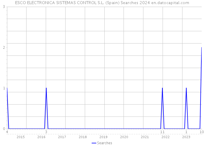 ESCO ELECTRONICA SISTEMAS CONTROL S.L. (Spain) Searches 2024 