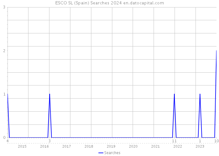 ESCO SL (Spain) Searches 2024 