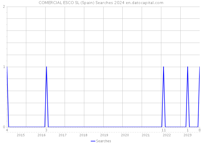 COMERCIAL ESCO SL (Spain) Searches 2024 