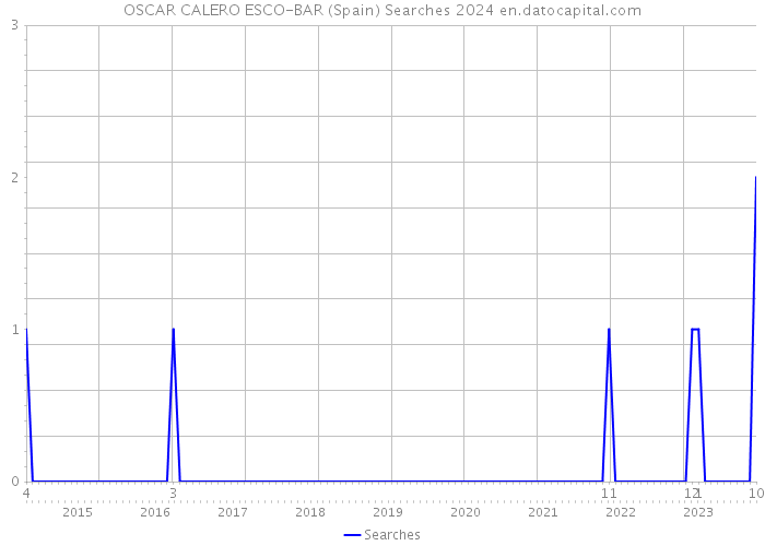 OSCAR CALERO ESCO-BAR (Spain) Searches 2024 