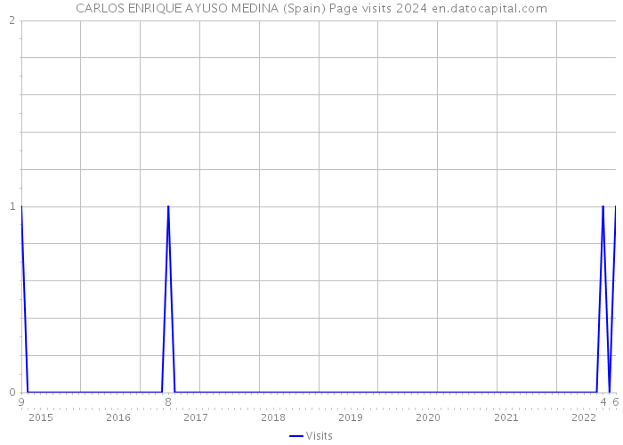 CARLOS ENRIQUE AYUSO MEDINA (Spain) Page visits 2024 