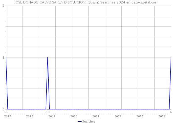 JOSE DONADO CALVO SA (EN DISOLUCION) (Spain) Searches 2024 