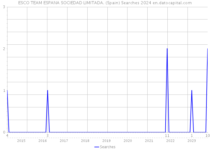 ESCO TEAM ESPANA SOCIEDAD LIMITADA. (Spain) Searches 2024 