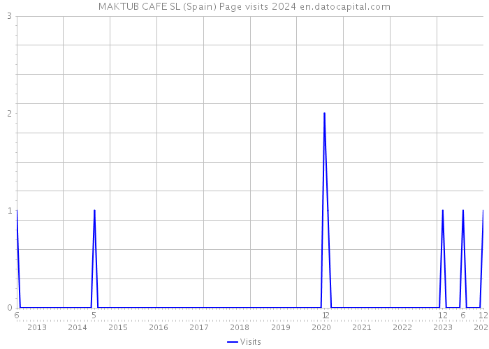 MAKTUB CAFE SL (Spain) Page visits 2024 