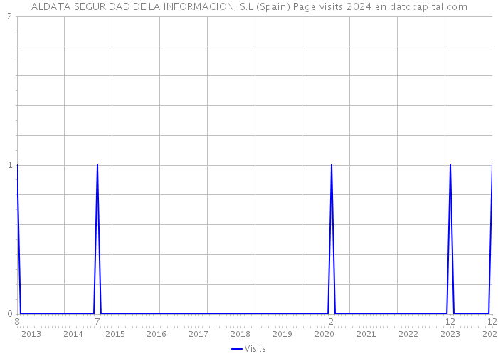 ALDATA SEGURIDAD DE LA INFORMACION, S.L (Spain) Page visits 2024 
