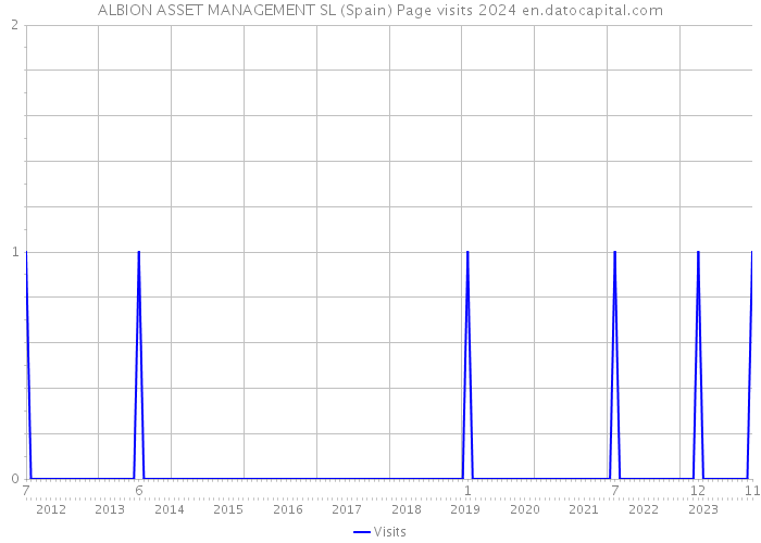 ALBION ASSET MANAGEMENT SL (Spain) Page visits 2024 