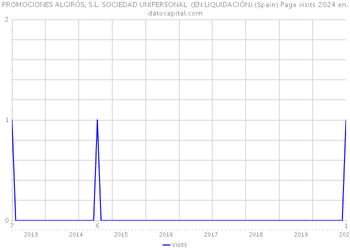 PROMOCIONES ALGIRÓS, S.L. SOCIEDAD UNIPERSONAL (EN LIQUIDACIÓN) (Spain) Page visits 2024 