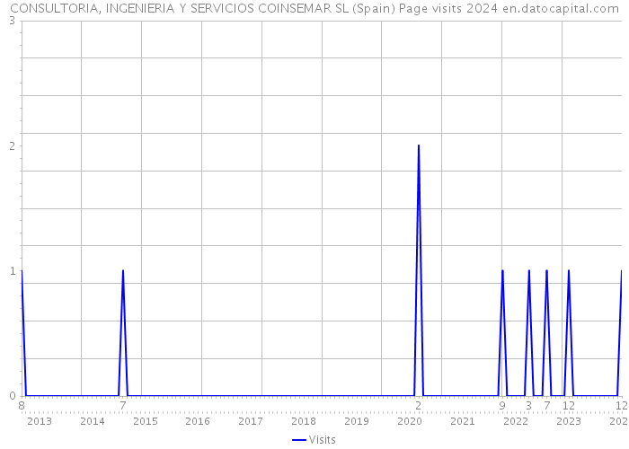 CONSULTORIA, INGENIERIA Y SERVICIOS COINSEMAR SL (Spain) Page visits 2024 