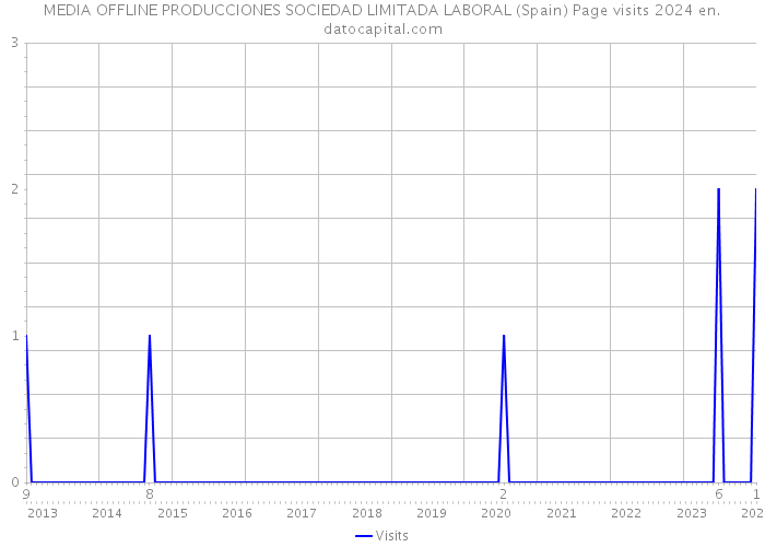 MEDIA OFFLINE PRODUCCIONES SOCIEDAD LIMITADA LABORAL (Spain) Page visits 2024 