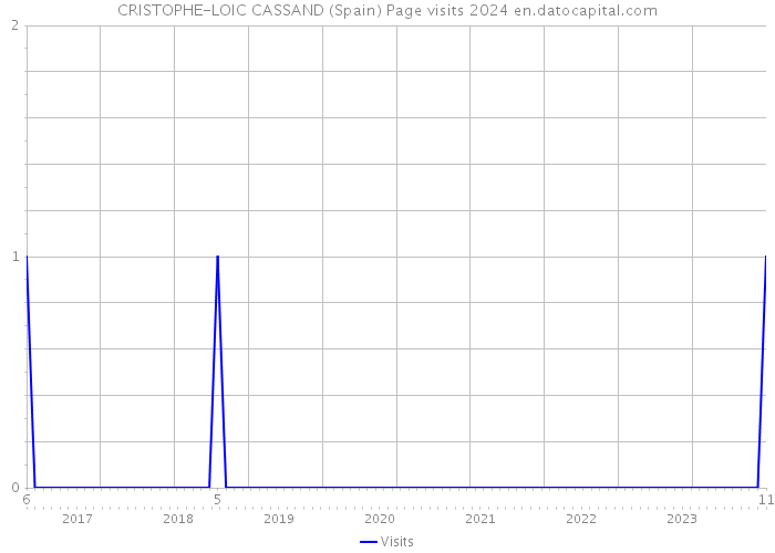 CRISTOPHE-LOIC CASSAND (Spain) Page visits 2024 
