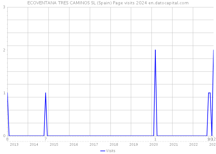 ECOVENTANA TRES CAMINOS SL (Spain) Page visits 2024 