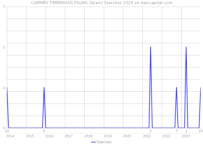 CARMEN TIMERMANS PALMA (Spain) Searches 2024 