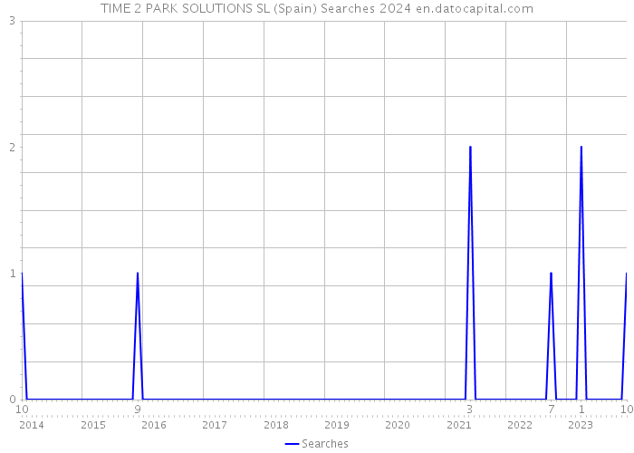 TIME 2 PARK SOLUTIONS SL (Spain) Searches 2024 