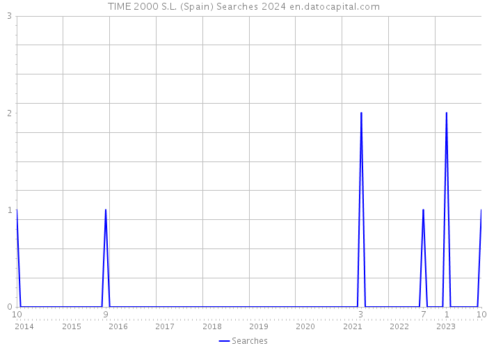 TIME 2000 S.L. (Spain) Searches 2024 