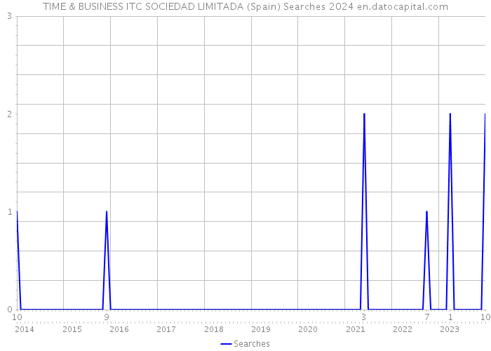 TIME & BUSINESS ITC SOCIEDAD LIMITADA (Spain) Searches 2024 