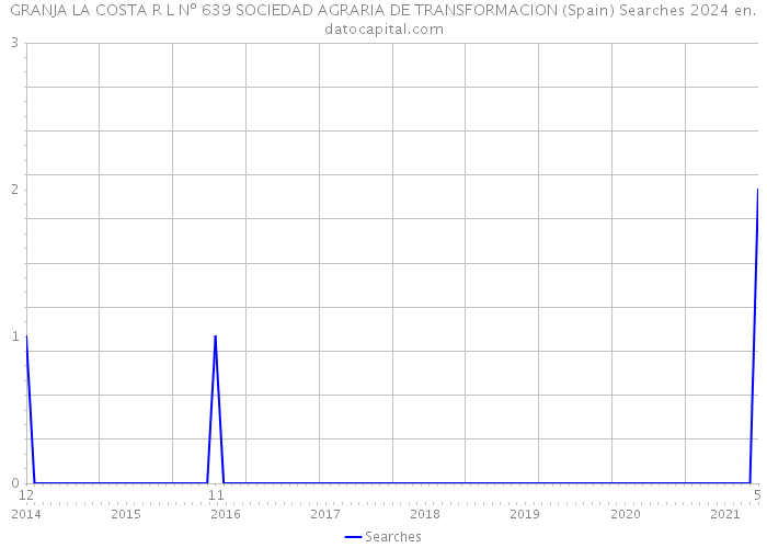 GRANJA LA COSTA R L Nº 639 SOCIEDAD AGRARIA DE TRANSFORMACION (Spain) Searches 2024 