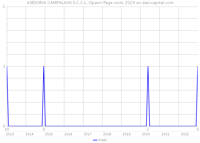 ASESORIA CAMPALANS S.C.C.L. (Spain) Page visits 2024 