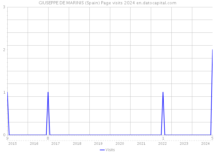 GIUSEPPE DE MARINIS (Spain) Page visits 2024 