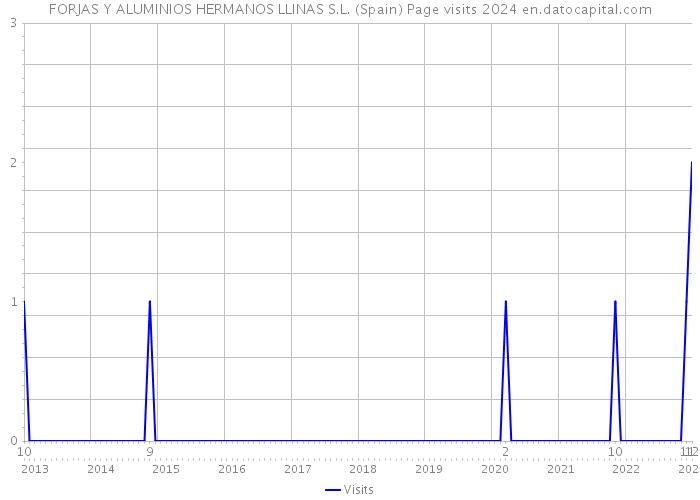 FORJAS Y ALUMINIOS HERMANOS LLINAS S.L. (Spain) Page visits 2024 
