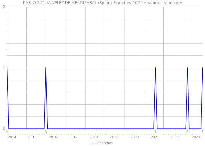 PABLO SICILIA VELEZ DE MENDIZABAL (Spain) Searches 2024 