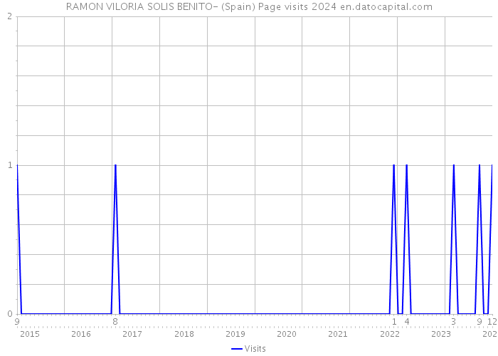 RAMON VILORIA SOLIS BENITO- (Spain) Page visits 2024 