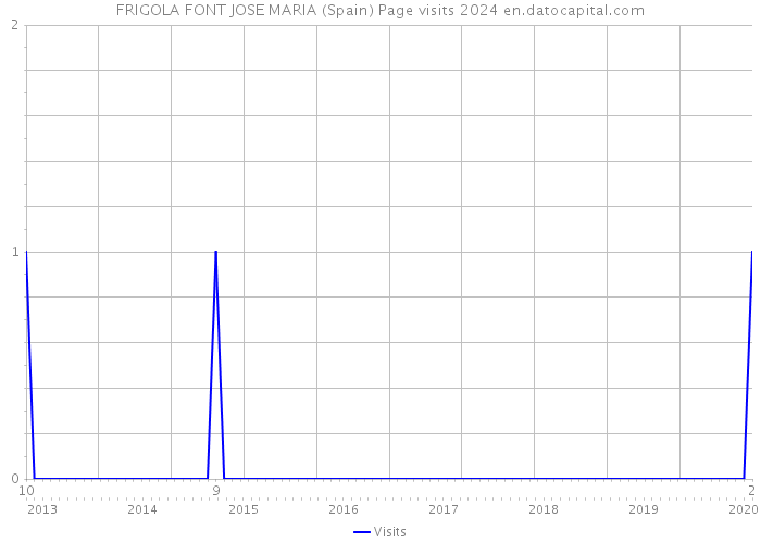FRIGOLA FONT JOSE MARIA (Spain) Page visits 2024 
