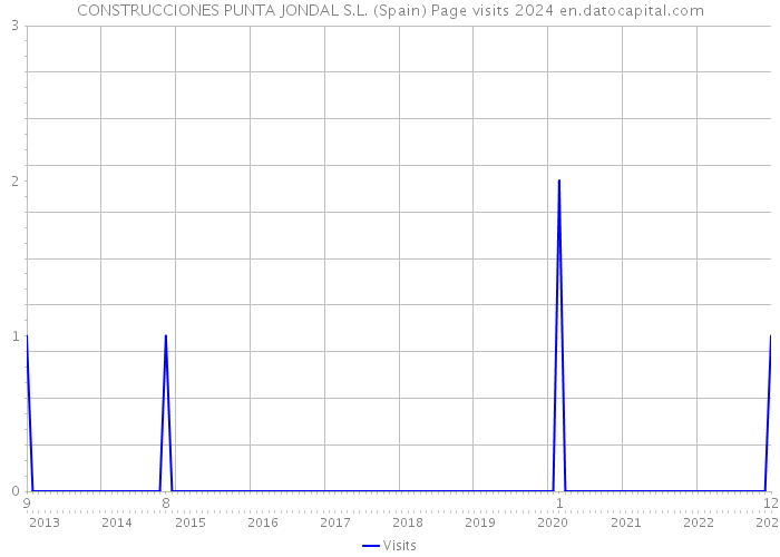 CONSTRUCCIONES PUNTA JONDAL S.L. (Spain) Page visits 2024 