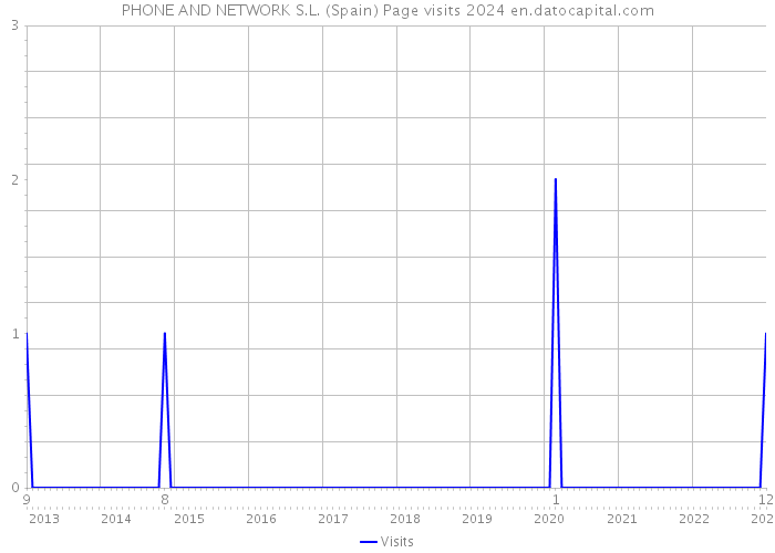 PHONE AND NETWORK S.L. (Spain) Page visits 2024 