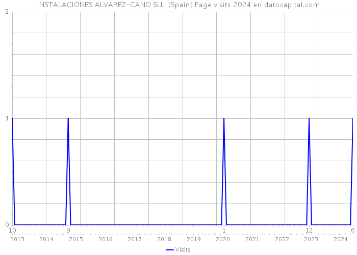 INSTALACIONES ALVAREZ-CANO SLL. (Spain) Page visits 2024 