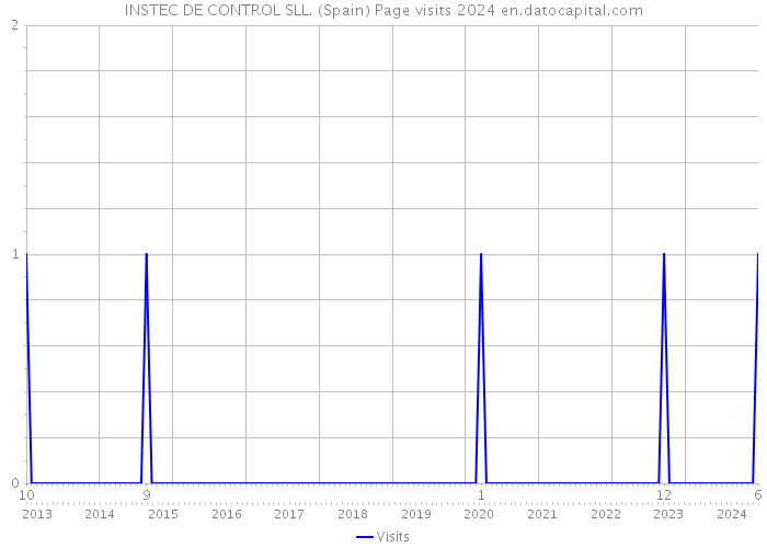 INSTEC DE CONTROL SLL. (Spain) Page visits 2024 