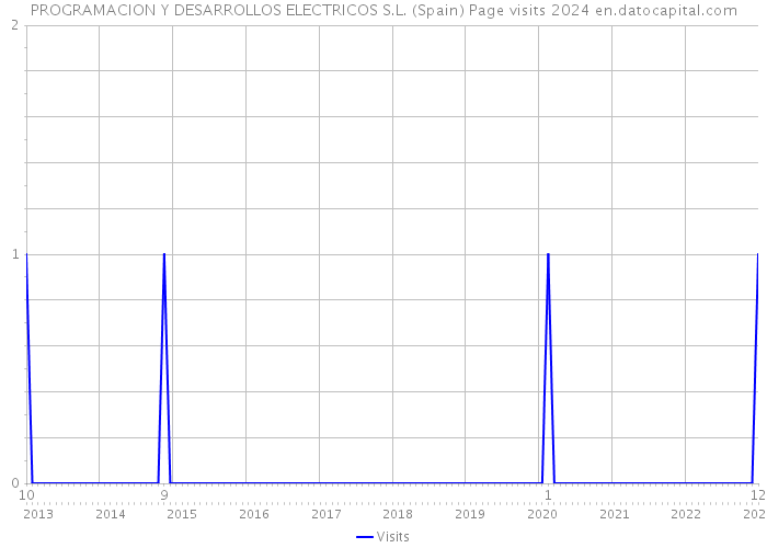 PROGRAMACION Y DESARROLLOS ELECTRICOS S.L. (Spain) Page visits 2024 