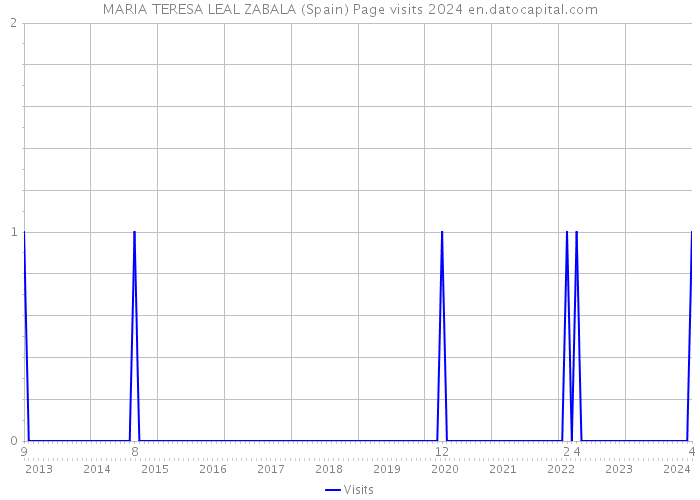 MARIA TERESA LEAL ZABALA (Spain) Page visits 2024 