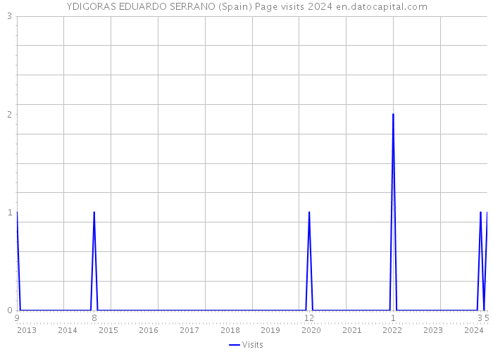 YDIGORAS EDUARDO SERRANO (Spain) Page visits 2024 